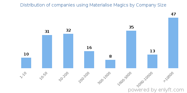 Companies using Materialise Magics, by size (number of employees)