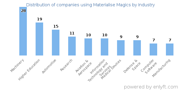 Companies using Materialise Magics - Distribution by industry