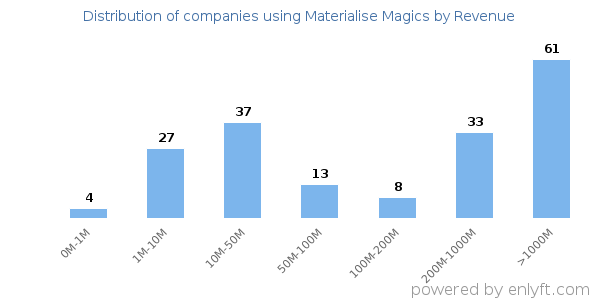 Materialise Magics clients - distribution by company revenue