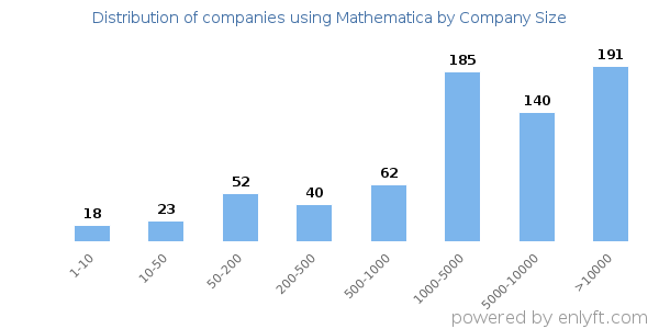 Companies using Mathematica, by size (number of employees)