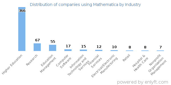 Companies using Mathematica - Distribution by industry