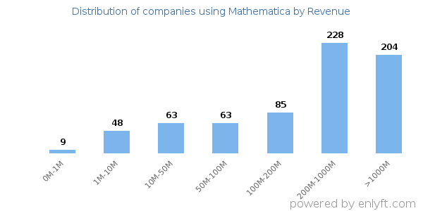 Mathematica clients - distribution by company revenue