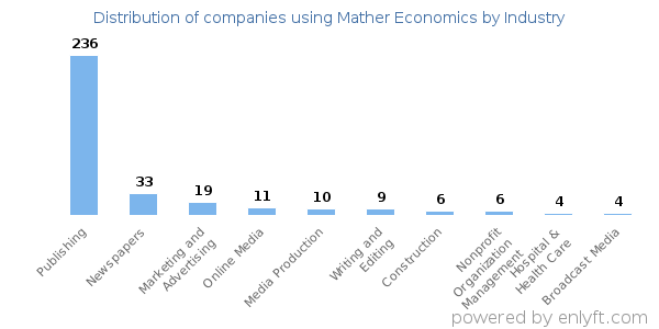 Companies using Mather Economics - Distribution by industry