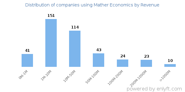 Mather Economics clients - distribution by company revenue