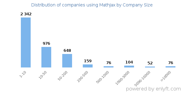 Companies using MathJax, by size (number of employees)
