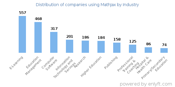 Companies using MathJax - Distribution by industry