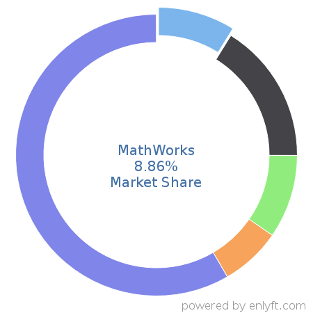MathWorks market share in Analytics is about 22.79%