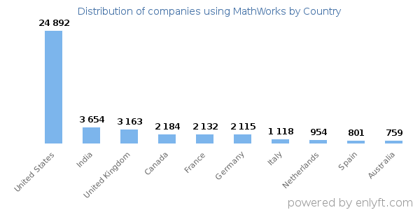 MathWorks customers by country