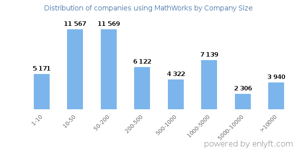 Companies using MathWorks, by size (number of employees)