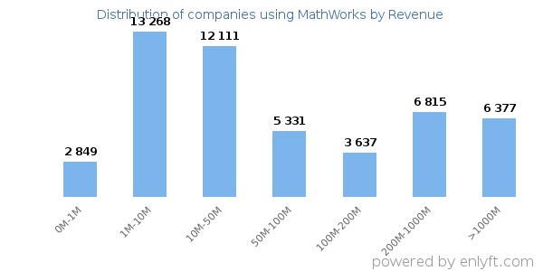 MathWorks clients - distribution by company revenue