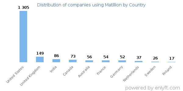 Matillion customers by country
