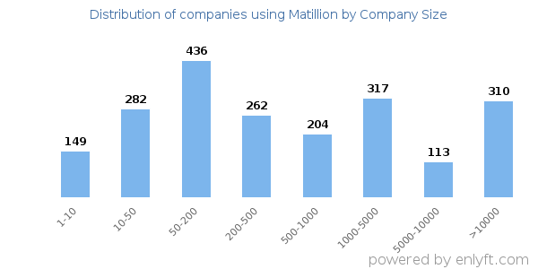 Companies using Matillion, by size (number of employees)