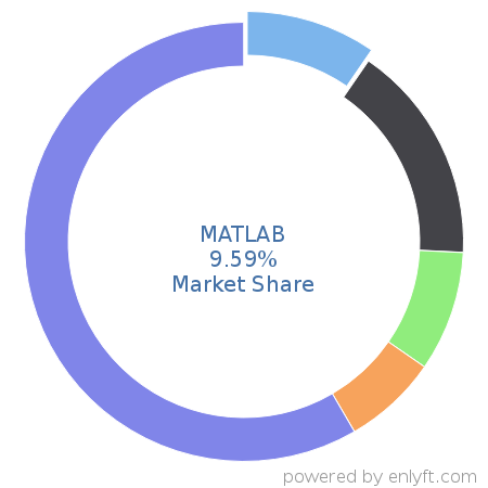 MATLAB market share in Analytics is about 20.48%