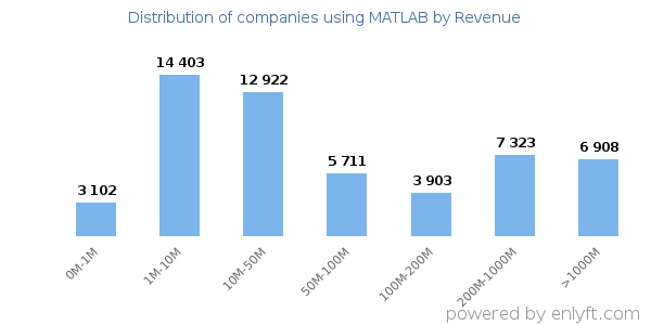 MATLAB clients - distribution by company revenue