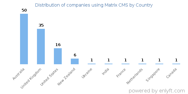 Matrix CMS customers by country