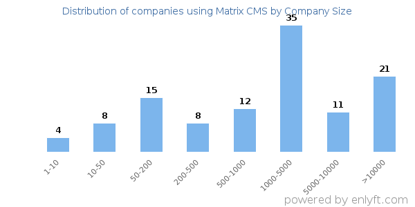 Companies using Matrix CMS, by size (number of employees)