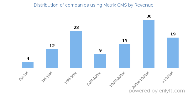 Matrix CMS clients - distribution by company revenue