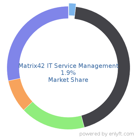 Matrix42 IT Service Management market share in IT Service Management (ITSM) is about 1.9%
