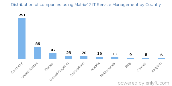 Matrix42 IT Service Management customers by country