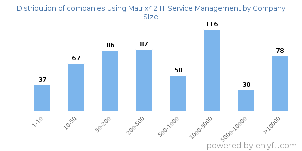 Companies using Matrix42 IT Service Management, by size (number of employees)