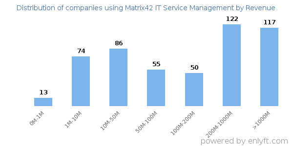 Matrix42 IT Service Management clients - distribution by company revenue
