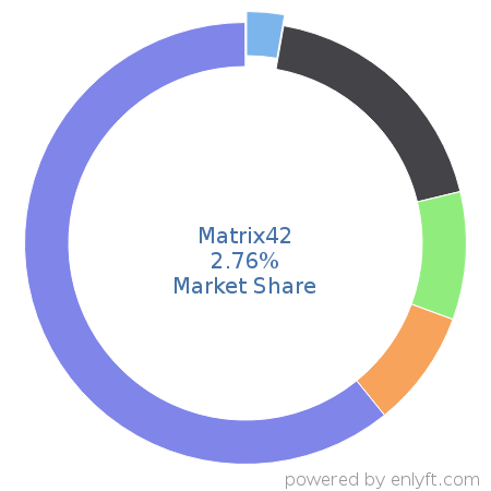 Matrix42 market share in Enterprise Asset Management is about 3.39%