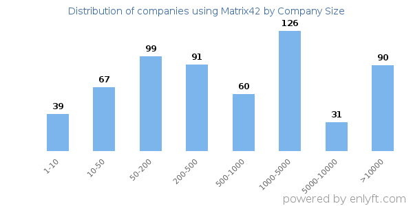 Companies using Matrix42, by size (number of employees)
