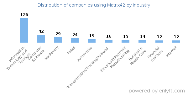 Companies using Matrix42 - Distribution by industry