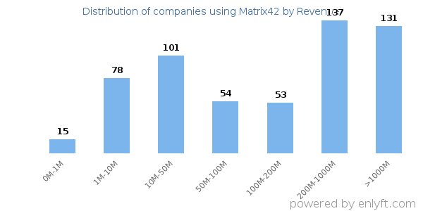 Matrix42 clients - distribution by company revenue
