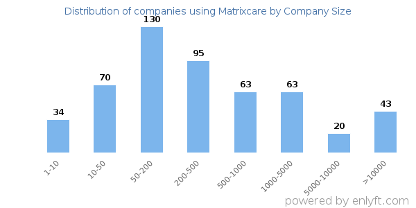 Companies using Matrixcare, by size (number of employees)