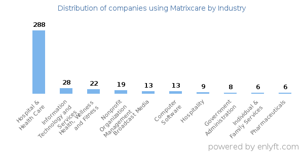 Companies using Matrixcare - Distribution by industry