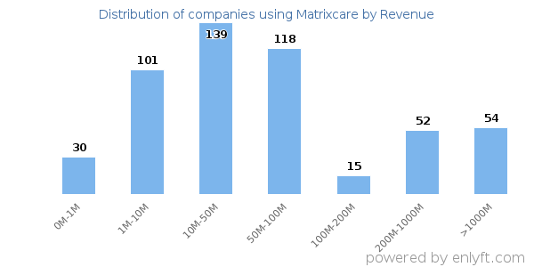 Matrixcare clients - distribution by company revenue
