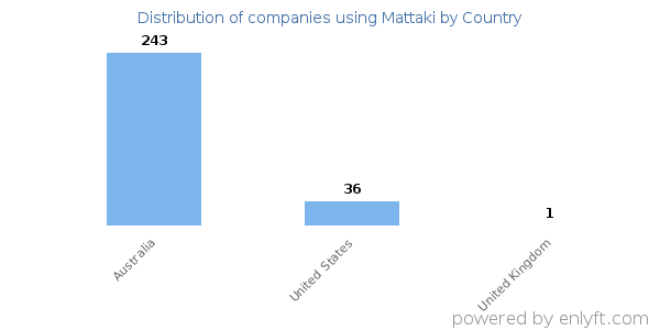Mattaki customers by country