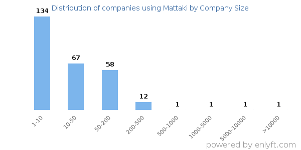Companies using Mattaki, by size (number of employees)