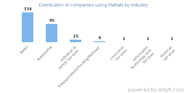 Companies using Mattaki - Distribution by industry