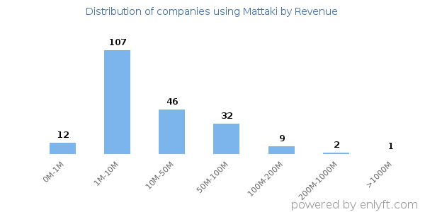 Mattaki clients - distribution by company revenue