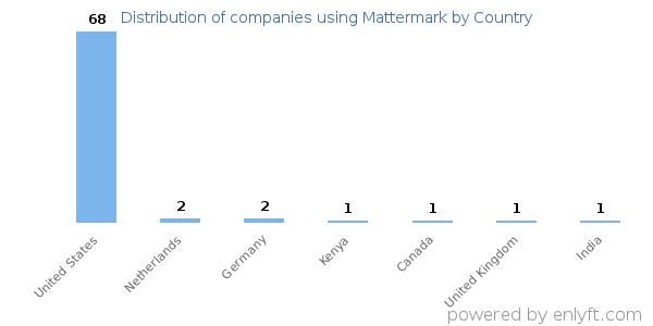 Mattermark customers by country