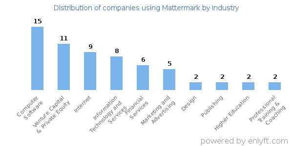 Companies using Mattermark - Distribution by industry