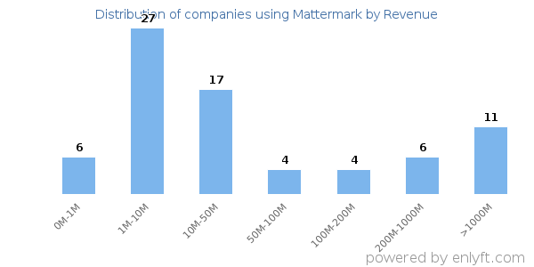 Mattermark clients - distribution by company revenue
