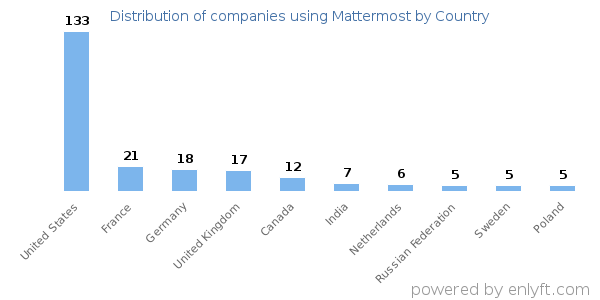Mattermost customers by country