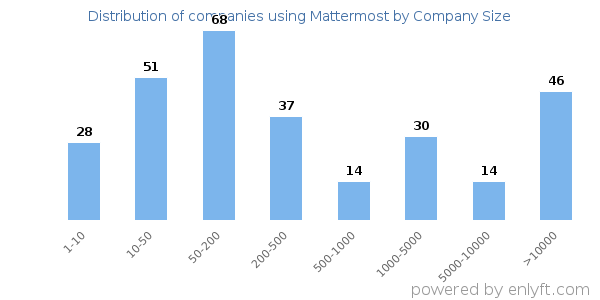 Companies using Mattermost, by size (number of employees)