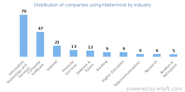 Companies using Mattermost - Distribution by industry