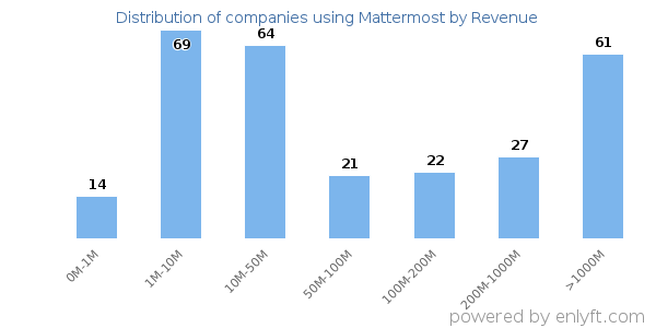 Mattermost clients - distribution by company revenue
