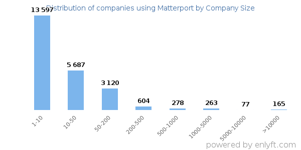 Companies using Matterport, by size (number of employees)