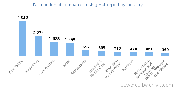 Companies using Matterport - Distribution by industry