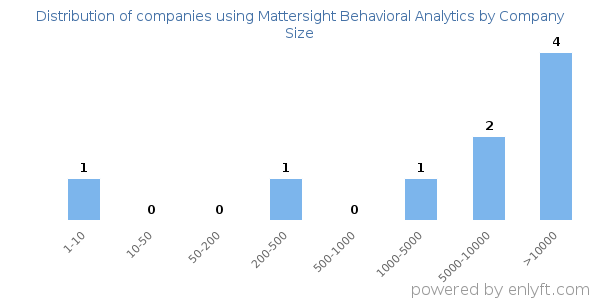 Companies using Mattersight Behavioral Analytics, by size (number of employees)