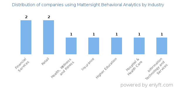 Companies using Mattersight Behavioral Analytics - Distribution by industry