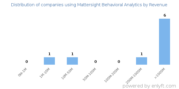 Mattersight Behavioral Analytics clients - distribution by company revenue