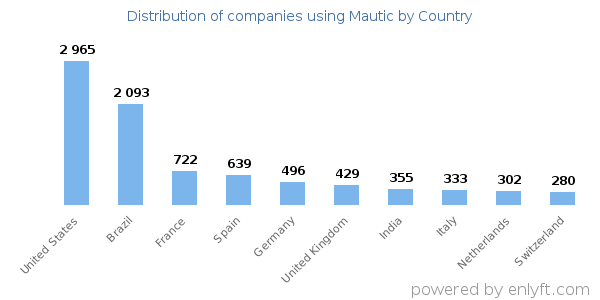 Mautic customers by country