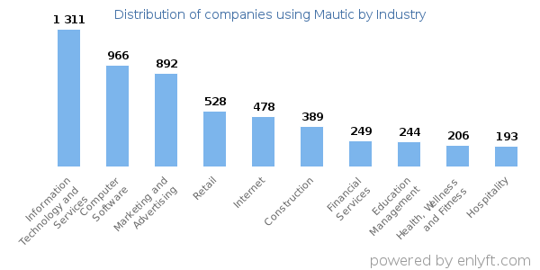 Companies using Mautic - Distribution by industry